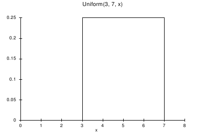 An example uniform distribution.