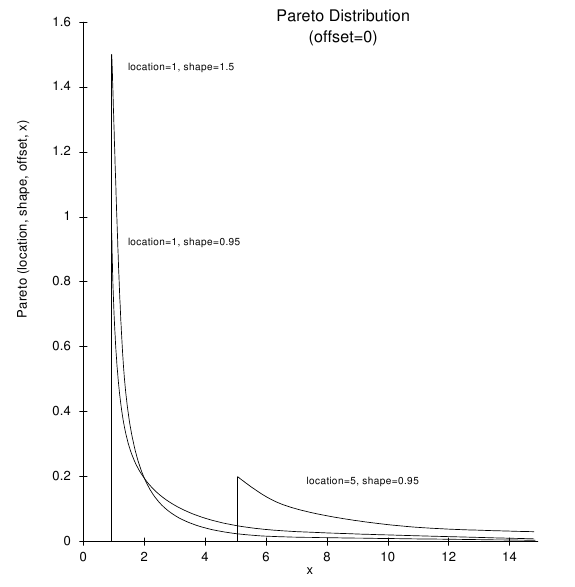 An example Pareto distribution.