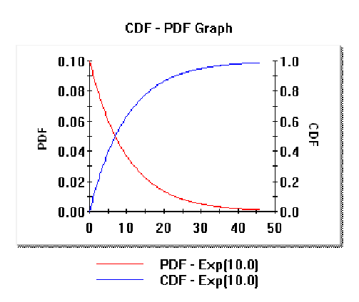 Probability density function of the Exp (10.0) interarrival time.