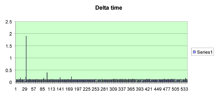 Large deviations between delta times.