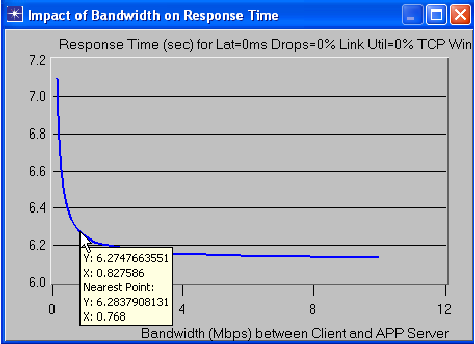 Impact of adding more bandwidth on the response time.