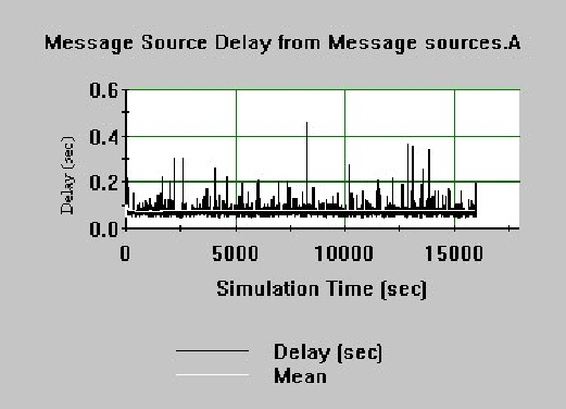 Baseline message delay between the remote client and the server.