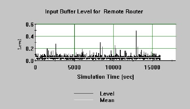 Input buffer level of remote router.