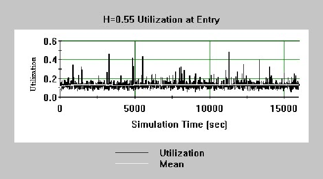 Utilisation of the frame relay link for Hurst parameter H=0.55 .
