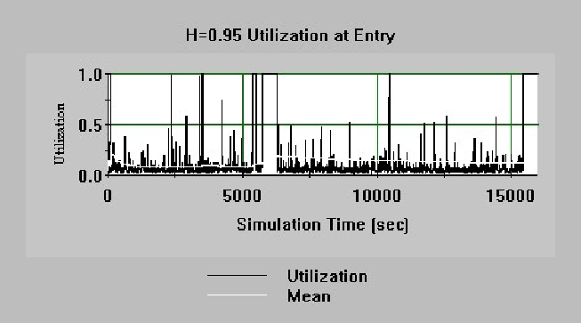 Utilisation of the frame relay link for Hurst parameter H=0.95 (many high peaks).