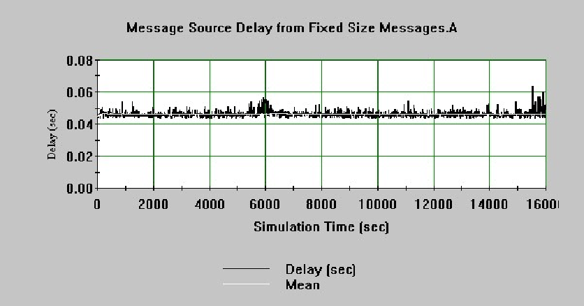Message delay for fixed size message.
