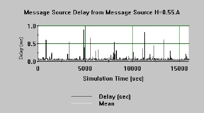 Message delay for H=0.55 (longer response time peaks).