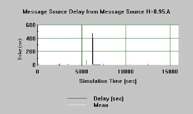 Message delay for H=0.95 (extremely long response time peak).