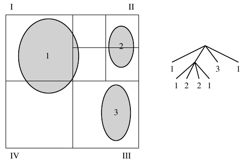 A quadtree partitioning the plane, whose three-dimensional version is the octree. The tree is constructed by halving the cells along all coordinate axes until a cell contains “just a few” objects, or the cell sizes gets smaller than a threshold. Objects are registered in the leaves of the tree.