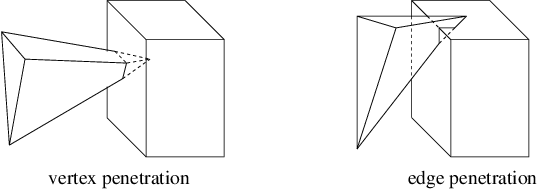 Polyhedron-polyhedron collision detection. Only a part of collision cases can be recognized by testing the containment of the vertices of one object with respect to the other object. Collision can also occur when only edges meet, but vertices do not penetrate to the other object.