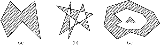 Types of polygons. (a) simple; (b) complex, single connected; (c) multiply connected.