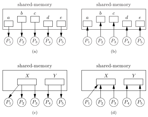 Types of parallel random access machines.