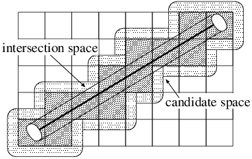 Encapsulation of the intersection space by the cells of the data structure in a uniform subdivision scheme. The intersection space is a cylinder of radius r . The candidate space is the union of those spheres that may overlap a cell intersected by the ray.
