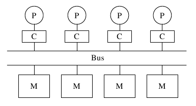 Bus-based SMP architecture.