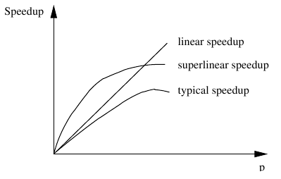 Ideal, typical, and super-linear speedup curves.