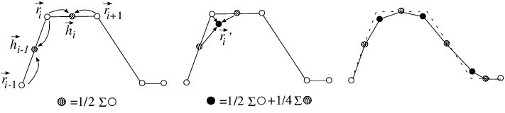 Construction of a subdivision curve: at each step midpoints are obtained, then the original vertices are moved to the weighted average of neighbouring midpoints and of the original vertex.