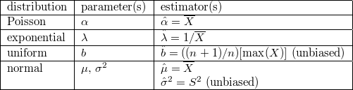 Estimation of the parameters of the most common distributions.