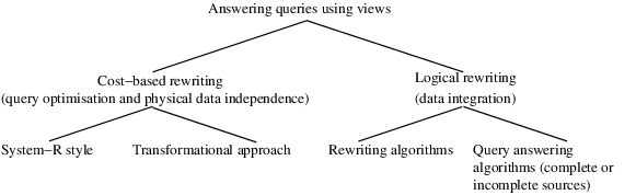 A taxonomy of work on answering queries using views.