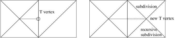 T vertices and their elimination with forced subdivision.