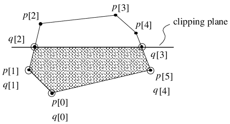 Clipping of simple convex polygon \vec{p}[0],\ldots,\vec{p}[5] results in polygon \vec{q}[0],\ldots,\vec{q}[4] . The vertices of the resulting polygon are the inner vertices of the original polygon and the intersections of the edges and the boundary plane.
