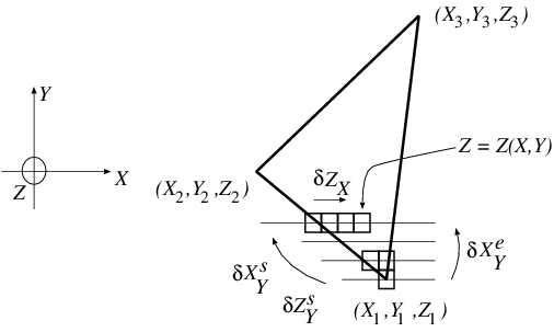 Incremental Z coordinate computation for a left oriented triangle.
