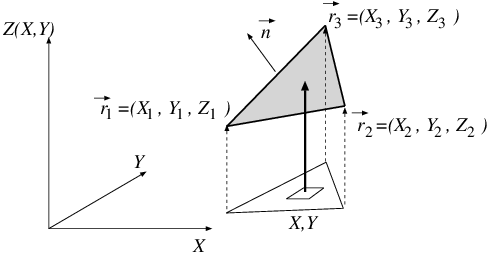 A triangle in the screen coordinate system. Pixels inside the projection of the triangle on plane XY need to be found. The Z coordinates of the triangle in these pixels are computed using the equation of the plane of the triangle.