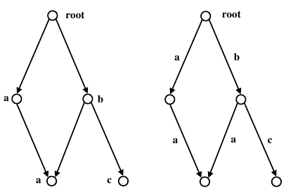 Edge-labeled graph assigned to a vertex-labeled graph.