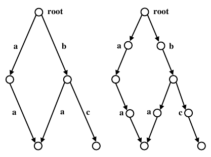 An edge-labeled graph and the corresponding vertex-labeled graph.