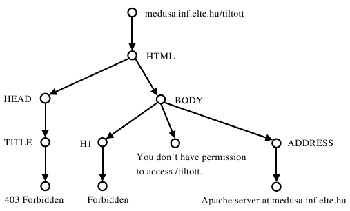 The graph corresponding to the XML file “forbidden”.