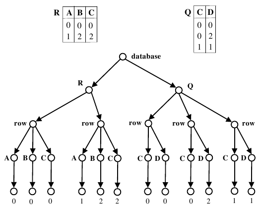 A relational database in the semi-structured model.