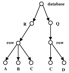 The schema of the semi-structured database given in Figure 20.4.